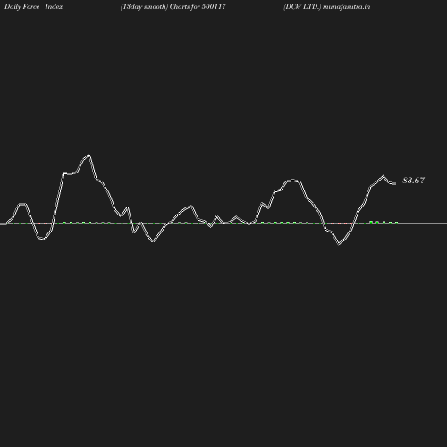 ForceIndex chart