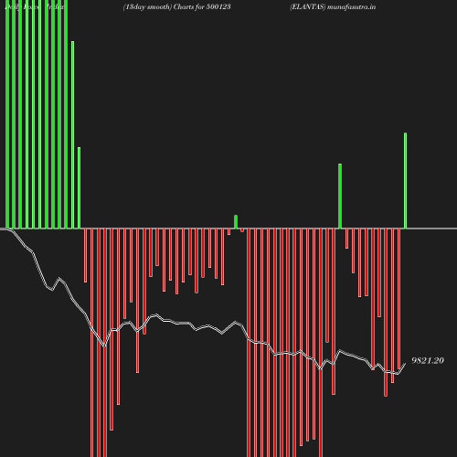 ForceIndex chart