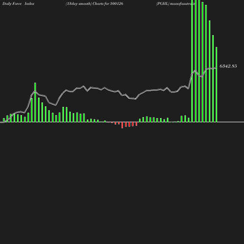ForceIndex chart
