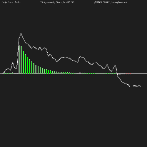 ForceIndex chart