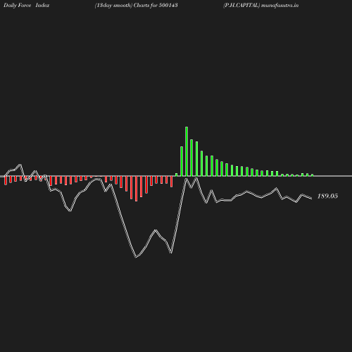 ForceIndex chart