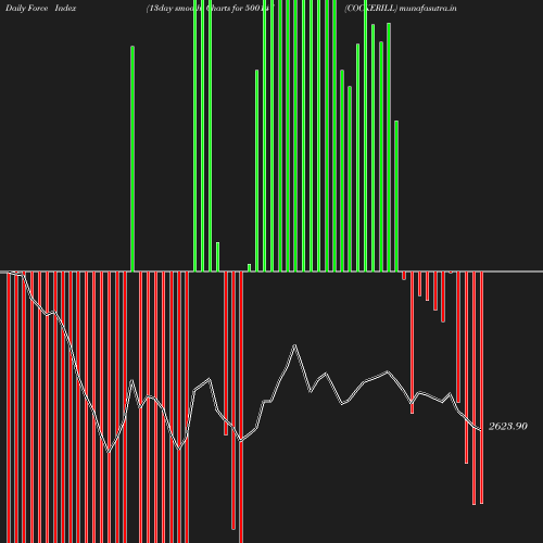 ForceIndex chart