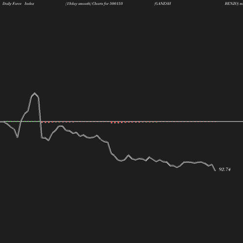 ForceIndex chart