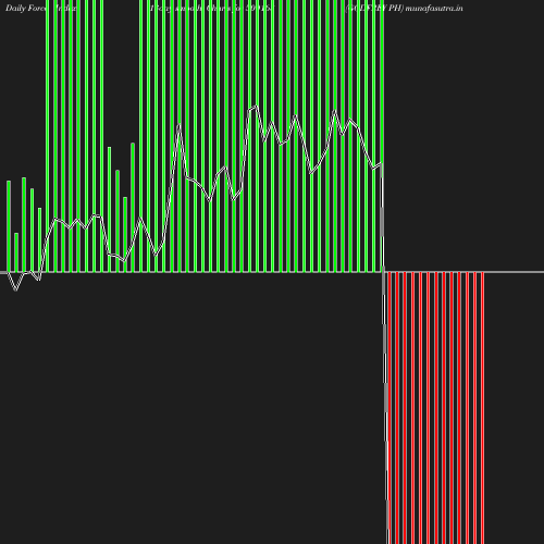 ForceIndex chart