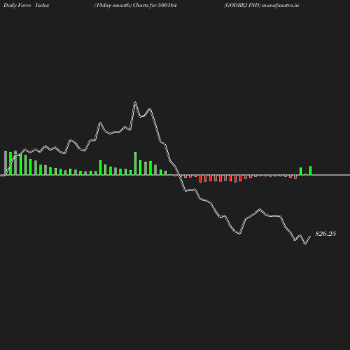 ForceIndex chart