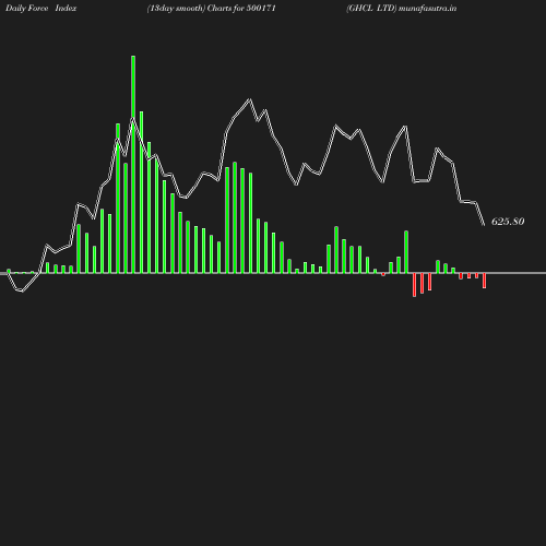 ForceIndex chart