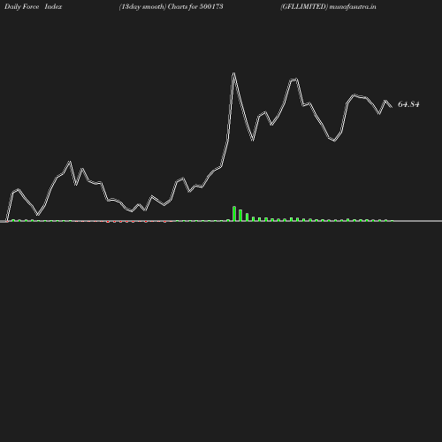 ForceIndex chart