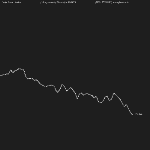 ForceIndex chart