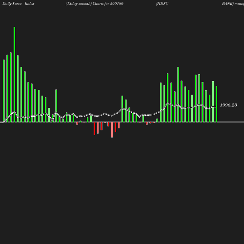 ForceIndex chart