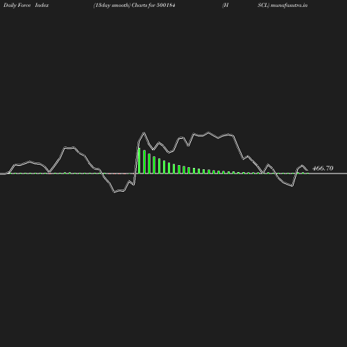 ForceIndex chart
