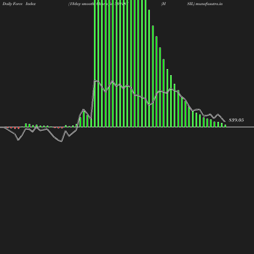 ForceIndex chart