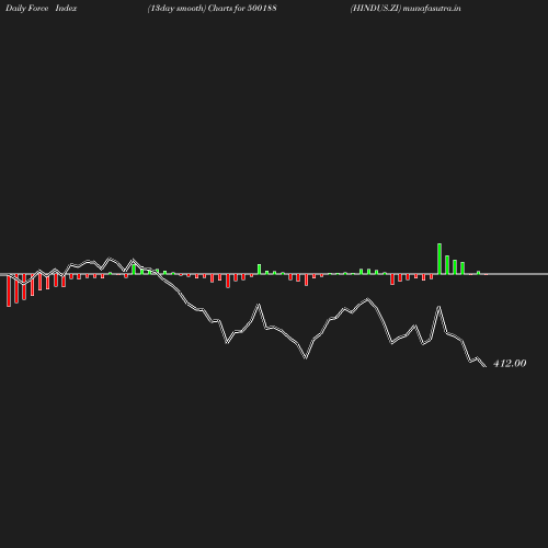 ForceIndex chart