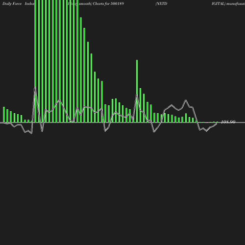 ForceIndex chart