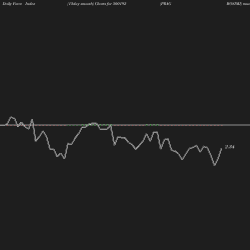 ForceIndex chart