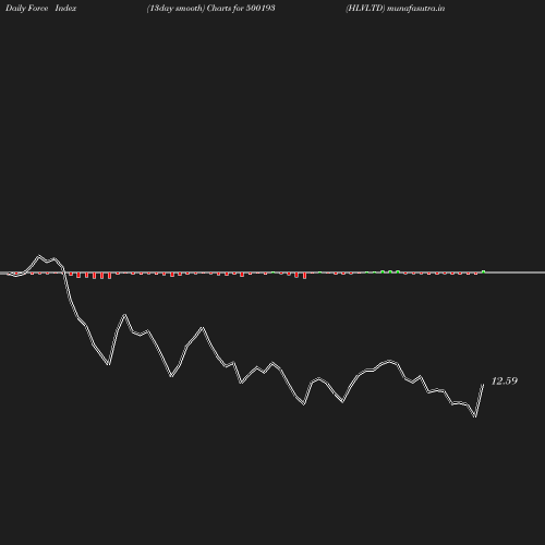 ForceIndex chart