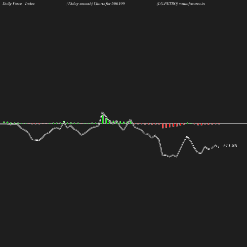 ForceIndex chart