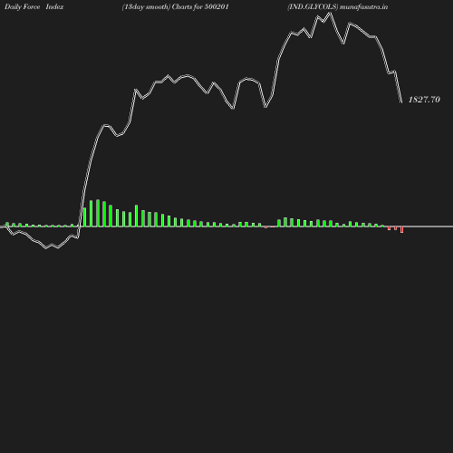 ForceIndex chart