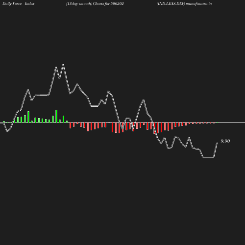 ForceIndex chart