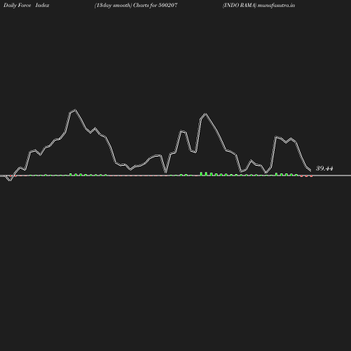 ForceIndex chart