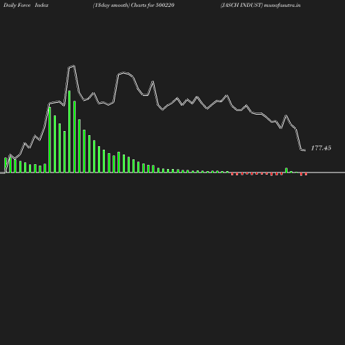 ForceIndex chart