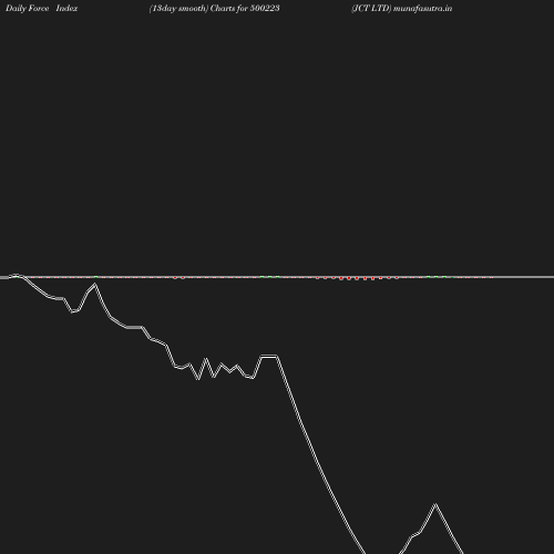 ForceIndex chart