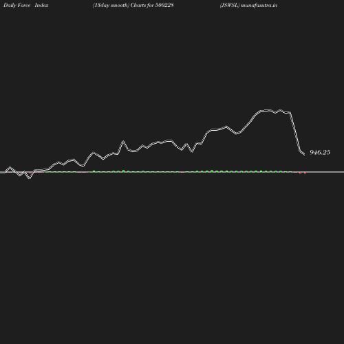 ForceIndex chart