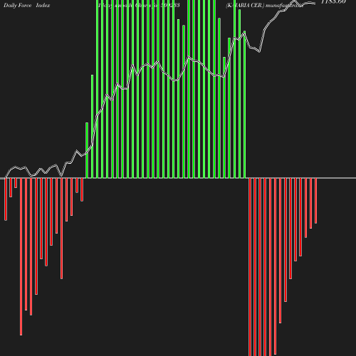 ForceIndex chart