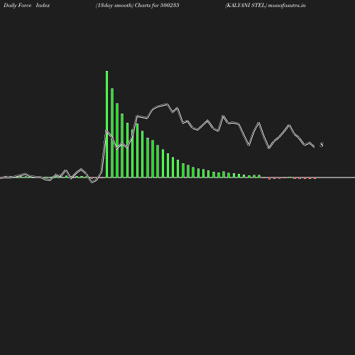 ForceIndex chart