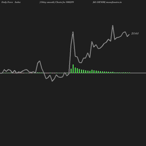 ForceIndex chart