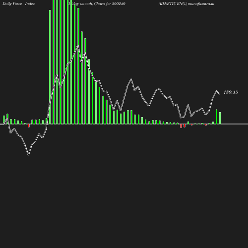 ForceIndex chart