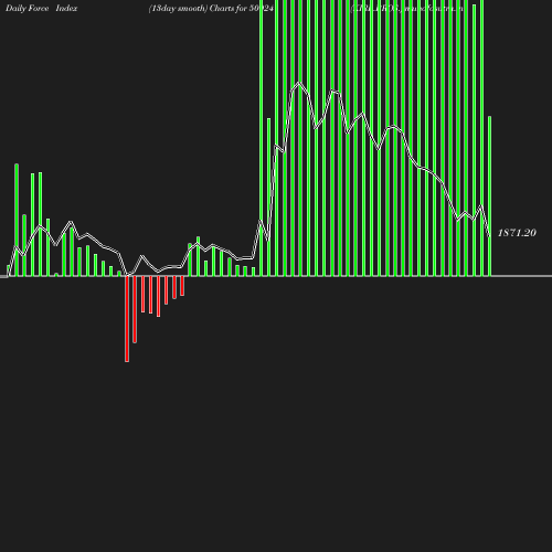 ForceIndex chart