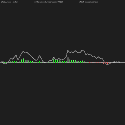 ForceIndex chart