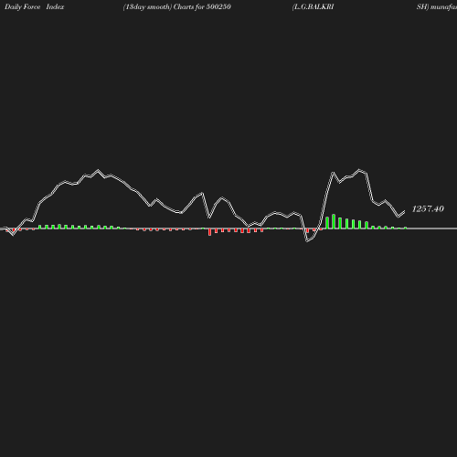 ForceIndex chart