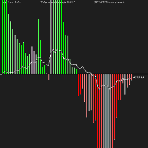 ForceIndex chart