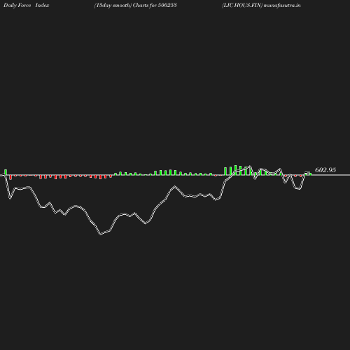 ForceIndex chart