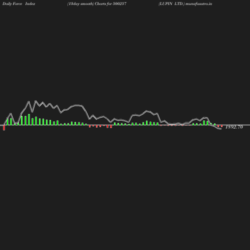 ForceIndex chart