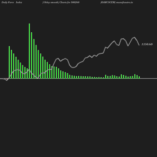 ForceIndex chart