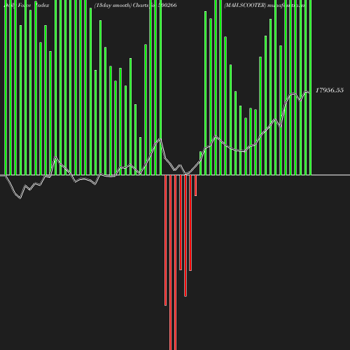 ForceIndex chart