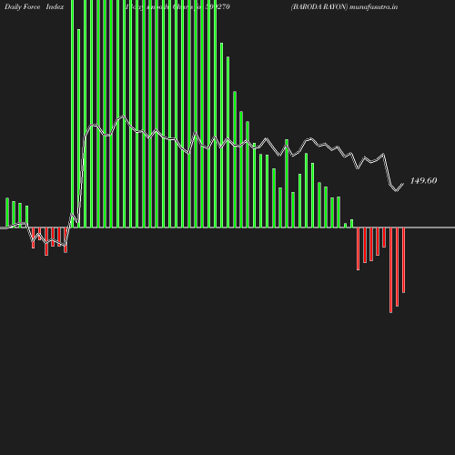 ForceIndex chart