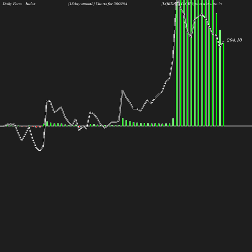 ForceIndex chart