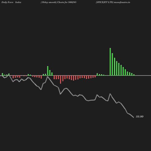 ForceIndex chart