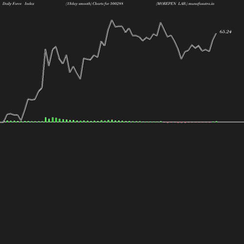 ForceIndex chart