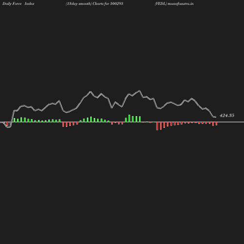 ForceIndex chart