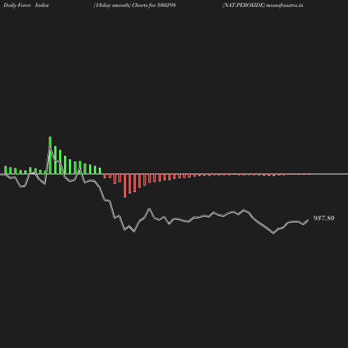 ForceIndex chart