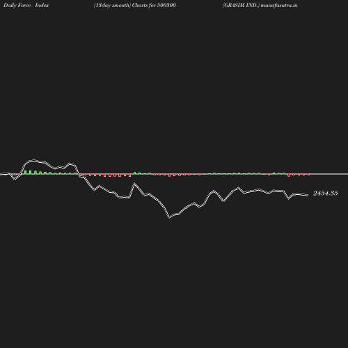 ForceIndex chart