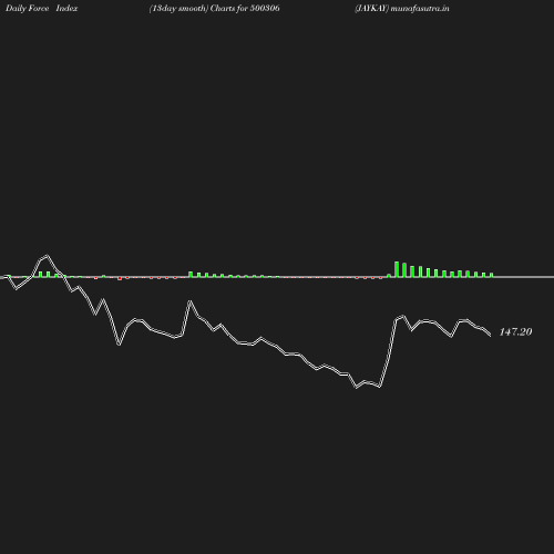 ForceIndex chart