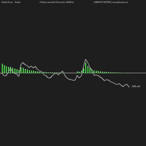 ForceIndex chart