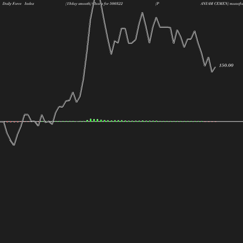 ForceIndex chart