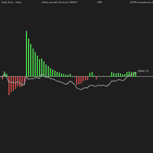 ForceIndex chart