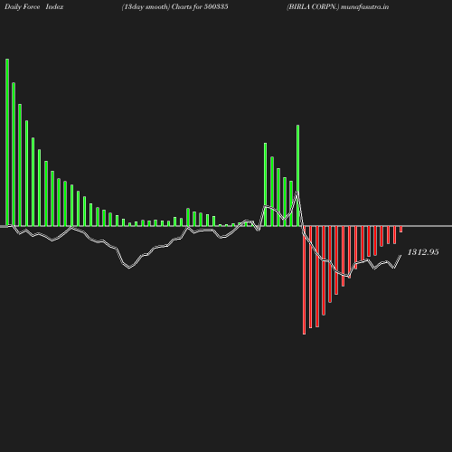 ForceIndex chart